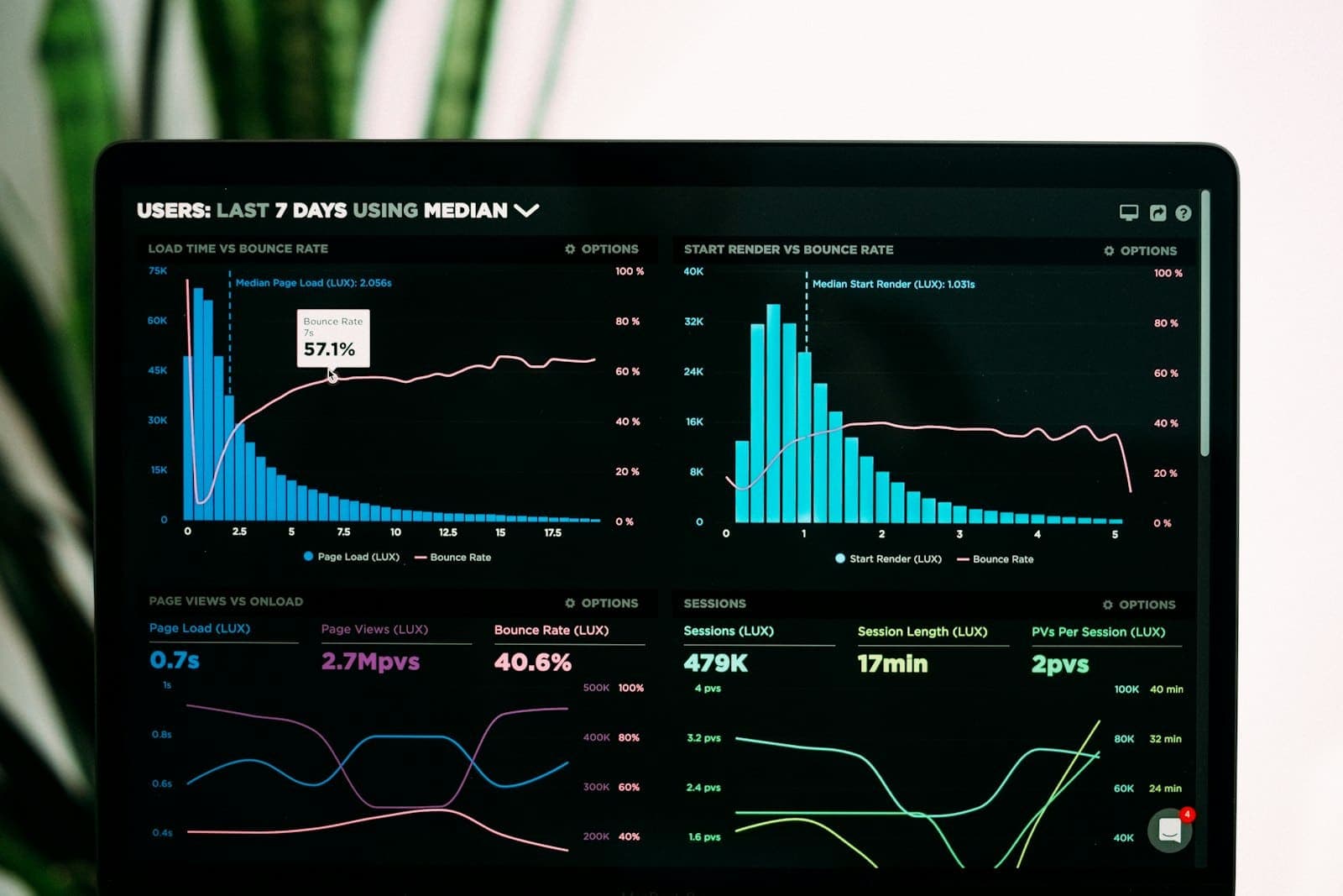 A laptop dashboard showing colourful analytics charts